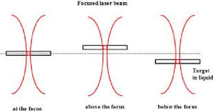 focused laser beam onto the surface of
