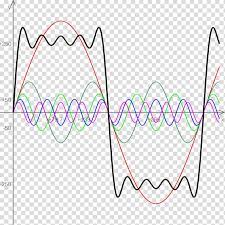 Fourier Series Square Wave Fourier