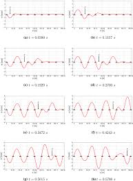 numerical modelization of moving load