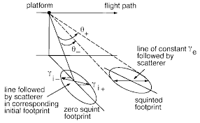 elevation angles at beam edges