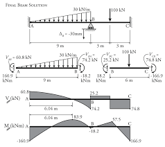 the slope deflection method for beams