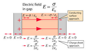 Electric Field Flat Sheets Of Charge