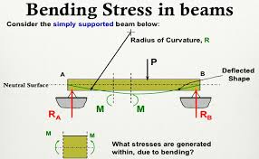 beam bending stresses calculator