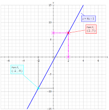 Graph Y 4x 1 By Plotting Points