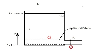 Solved According To The Fluid Mechanics