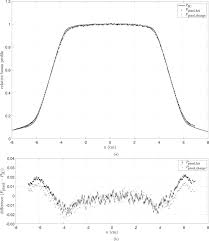 radiation beam profile measurements