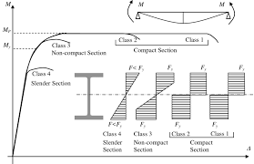 moment capacity of steel i section