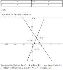 Linear Equations Graphically