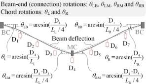 rc beam column assemblies