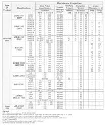 universal beam column logamatic