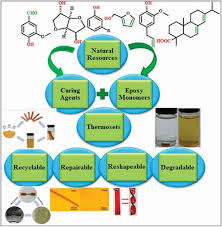 Review Of Intrinsically Recyclable
