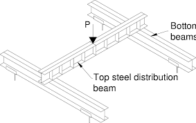 load distribution beams