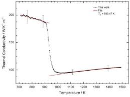 Thermal Conductivity Of Liquid Metals