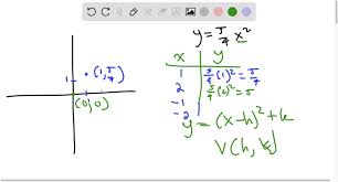 Solved Graph The Parabola Y Plot