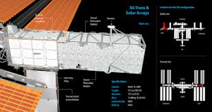 iss integrated truss structure