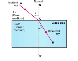 Explain The Laws Of Refraction Of Light