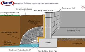 Basement Drainage System Interior And