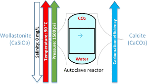 Co2 Sequestration