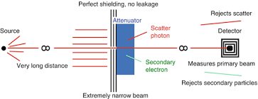 characteristics of photon beams