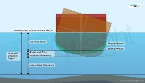 what is underwater keel clearance