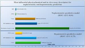 Nephrotoxicity Prediction