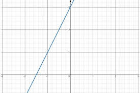 Graphing Linear Equations And