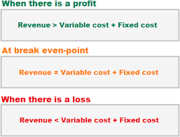 Break Even Point Ysis Explanation