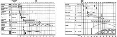 approximate span ranges for timber and