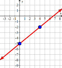 Equations Of Lines From Graphs Read