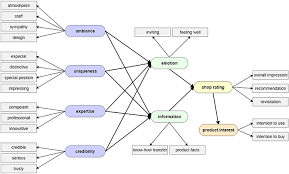 Structural Equation Modeling Ifad