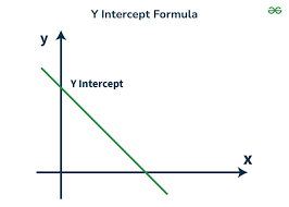 Intercept Formula Definition X Y