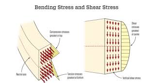 beam stress and strain a lesson in