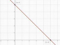 Point The Graph Of The Linear Equation