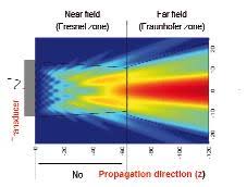 ultrasonic field