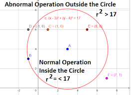 Circle Given Center And A Point Calculator