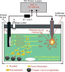 Cathode Glow Discharge Electrolysis