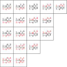 From Boxes To Polynomials A Story Of