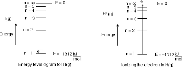 An Electron In A Hydrogen Atom In Its