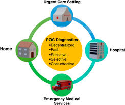 Covid 19 Point Of Care Diagnostics