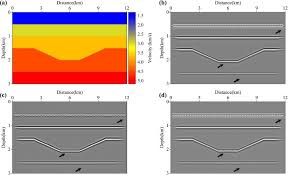 beam migration by using a model driven