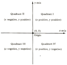 Solve Ordered Pairs Graphing Linear