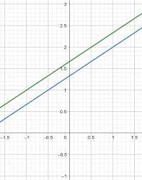 Linear Equations By Graphing Lesson