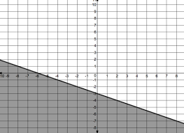 Unit 3 Graphing Linear Equations And