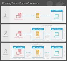 running tests in docker containers