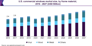 U S Commercial Windows Market Share