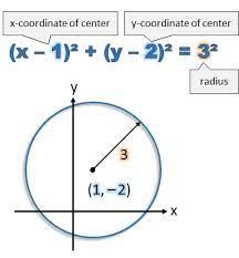 Converting An Equation Of A Circle From