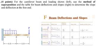 beam deflections and slopes