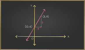 Graphing Slope Intercept Equations