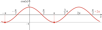 Cosine Calculator Calculate Cos X