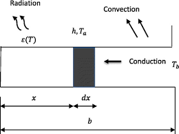 Thermal Conductivity And Surface Emissivity